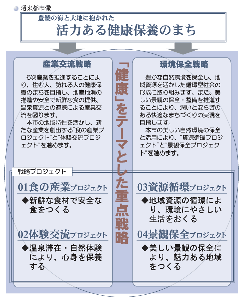 長門市の戦略プロジェクトイメージ図