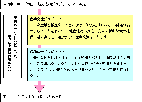 頑張る地方応援プログラムのイメージ
