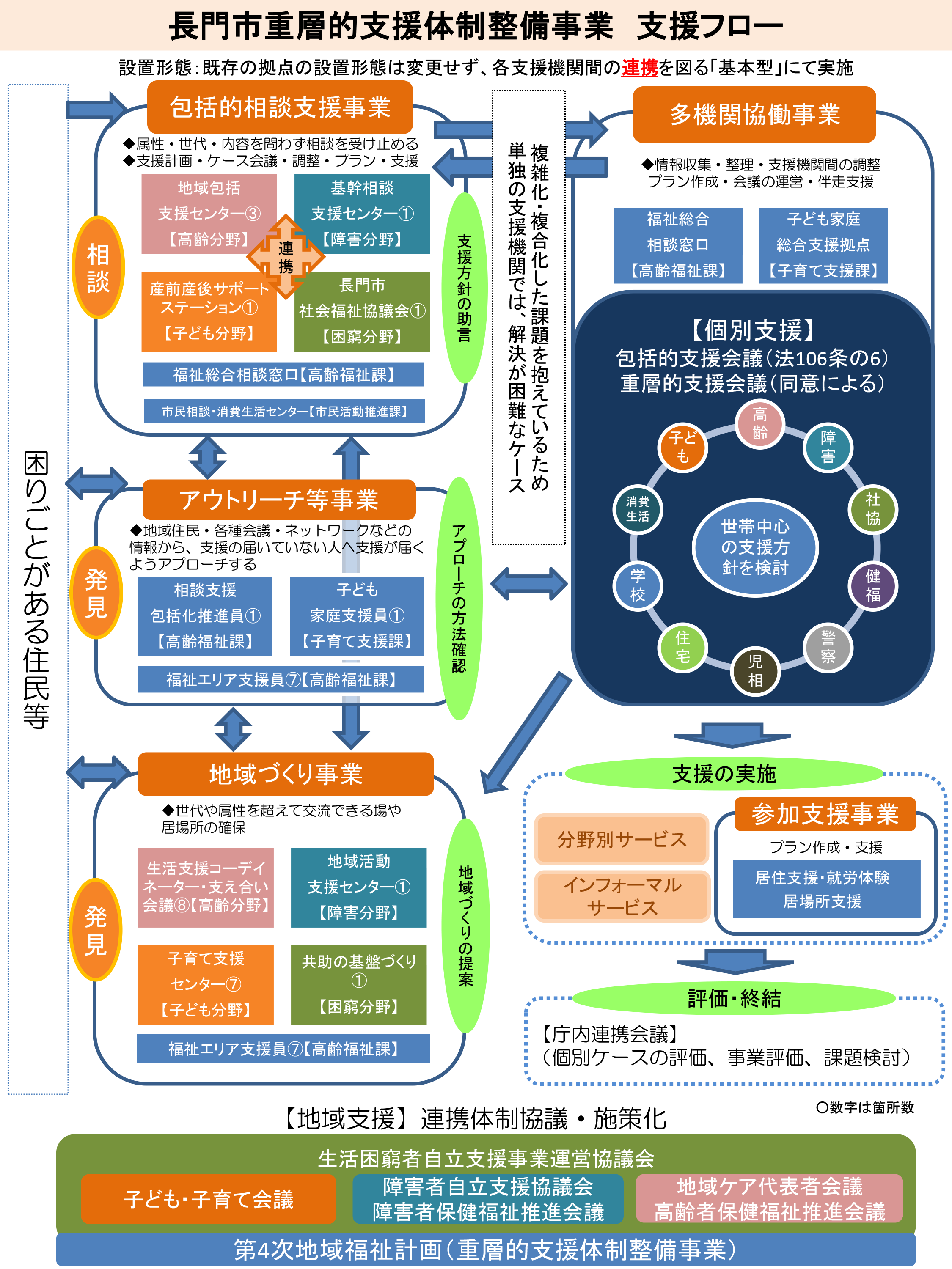 重層的支援体制整備事業フロー図