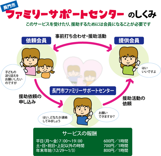 ファミリーサポートセンターのしくみの画像