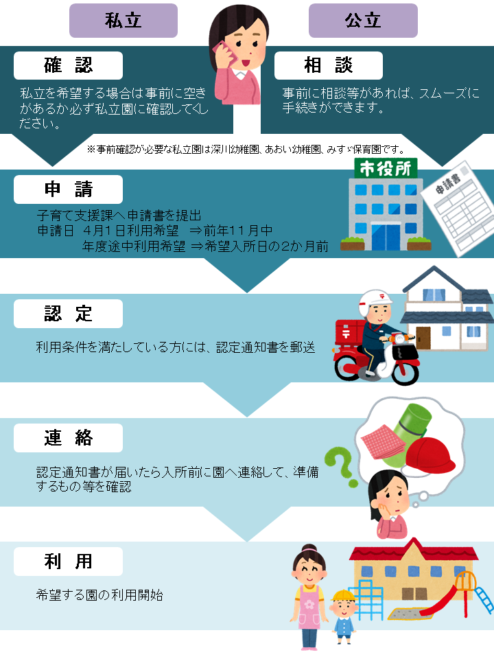 申し込みの流れ