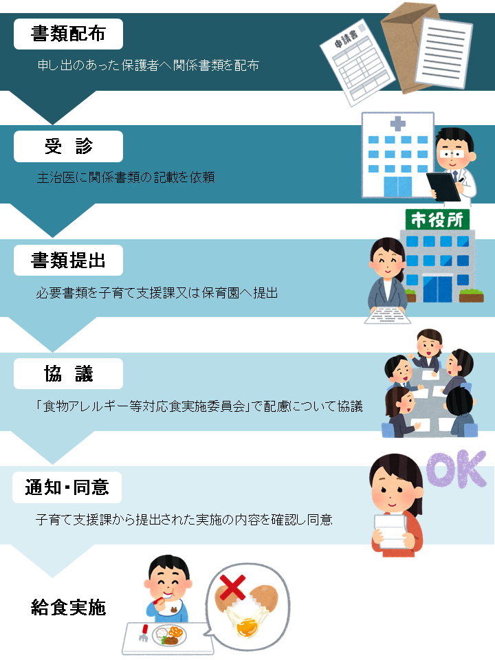 アレルギー対応の流れ