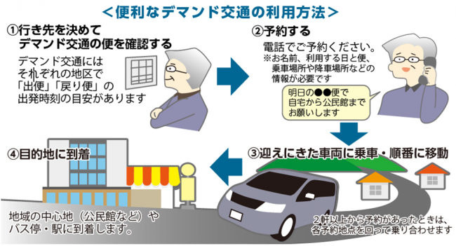 便利なデマンド交通の利用方法（イメージ）